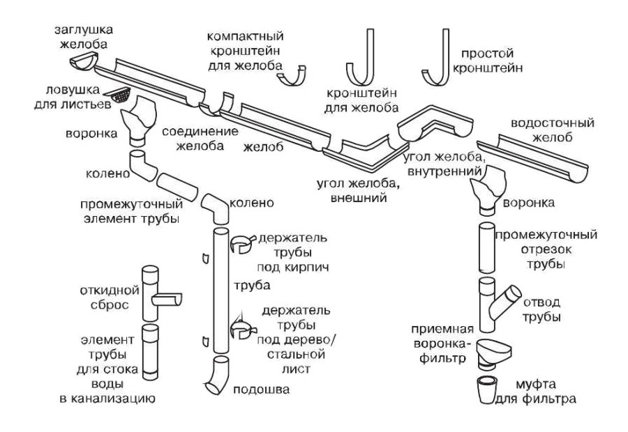 Элементы водосточной системы Элементы водосточной системы